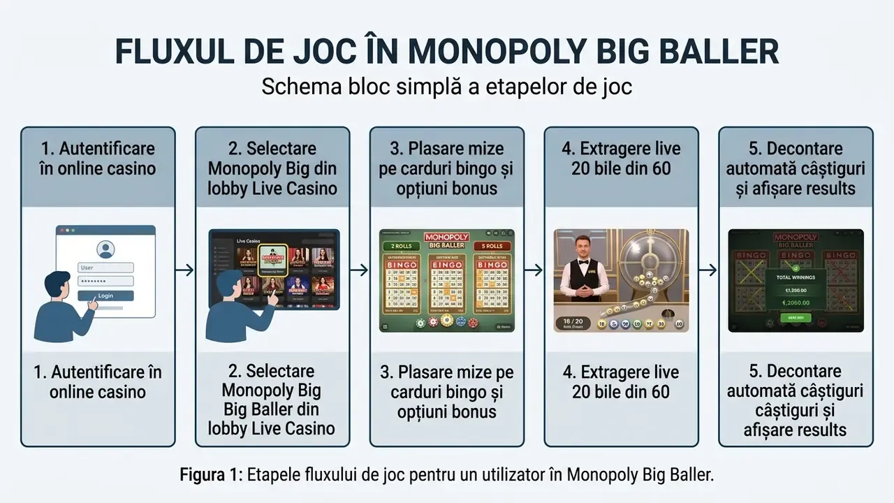 monopoly big baller schema procesului de joc